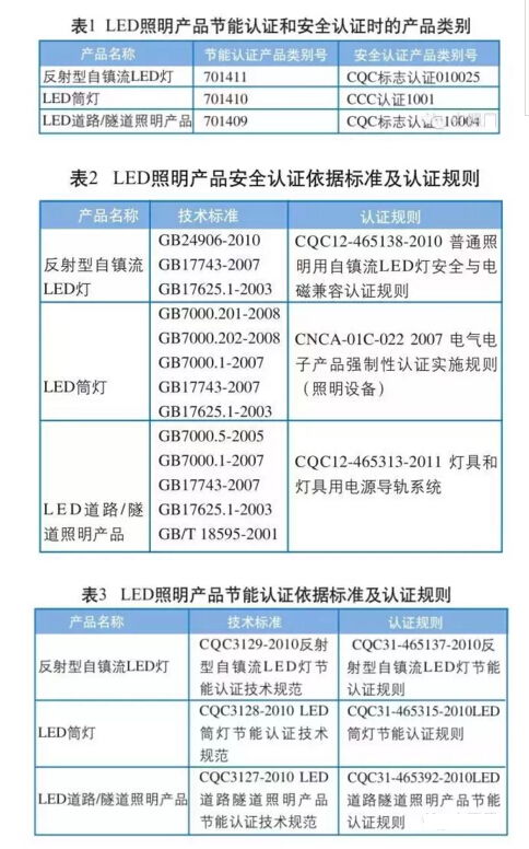 led照明產(chǎn)品節(jié)能認(rèn)證常見(jiàn)問(wèn)題