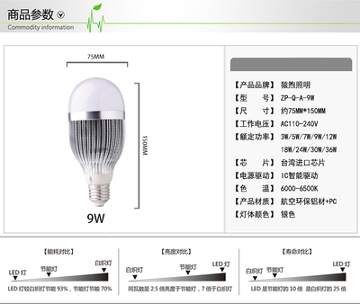 【猿煦照明 9wled燈泡 E27螺口9W球泡超亮照明節(jié)能燈白】?jī)r(jià)格_廠(chǎng)家_圖片 -